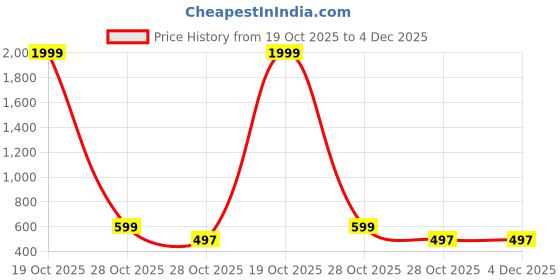 myntra.com Shriyangan Woven Design Zari Pure Silk Kanjeevaram Saree shriyangan Price History Graph from 19 Oct 2025 to 4 Dec 2025