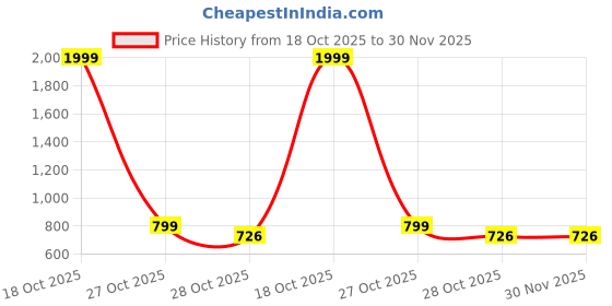 myntra.com Shriyangan Woven Design Zari Pure Silk Kanjeevaram Saree shriyangan Price History Graph from 18 Oct 2025 to 30 Nov 2025