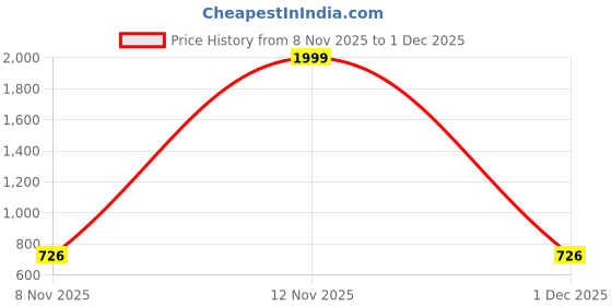myntra.com Shriyangan Woven Design Zari Pure Silk Kanjeevaram Saree shriyangan Price History Graph from 8 Nov 2025 to 1 Dec 2025
