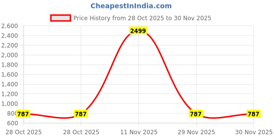 myntra.com Shriyangan Woven Design Zari Pure Silk Kanjeevaram Saree shriyangan Price History Graph from 28 Oct 2025 to 29 Nov 2025