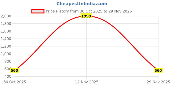 myntra.com Shriyangan Woven Design Zari Pure Silk Kanjeevaram Saree shriyangan Price History Graph from 30 Oct 2025 to 29 Nov 2025