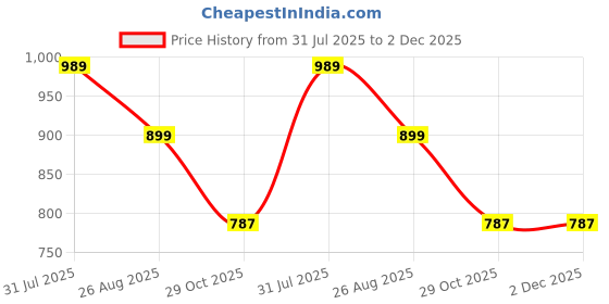 myntra.com Shriyangan Woven Design Zari Pure Silk Kanjeevaram Saree With Unstitched Blouse Piece shriyangan Price History Graph from 31 Jul 2025 to 2 Dec 2025