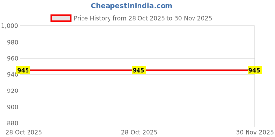 myntra.com Shriyangan Woven Design Zari V-Neck A-Line Pure Cotton Kurta & Dupatta shriyangan Price History Graph from 28 Oct 2025 to 30 Nov 2025