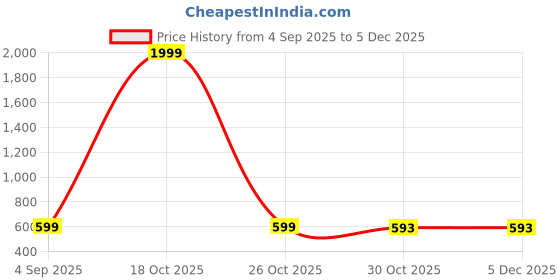 myntra.com Shriyangan Zari Embellished Banarasi Saree shriyangan Price History Graph from 4 Sep 2025 to 2 Dec 2025