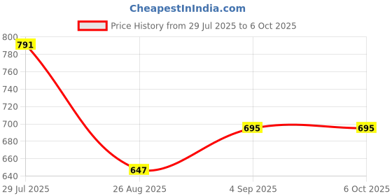 myntra.com Shriyangan Zari Pure Linen Block Print Saree shriyangan Price History Graph from 29 Jul 2025 to 5 Oct 2025