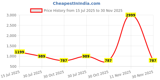 myntra.com Shriyangan Zari Pure Silk Kanjeevaram Saree shriyangan Price History Graph from 15 Jul 2025 to 30 Nov 2025