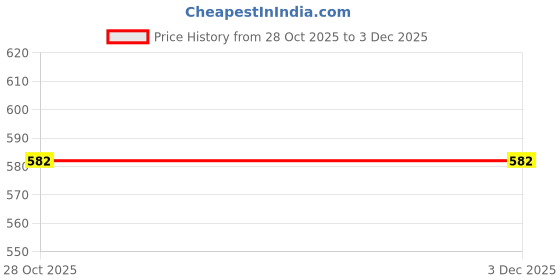myntra.com Shriyangan Zari Pure Silk Kanjeevaram Saree shriyangan Price History Graph from 28 Oct 2025 to 2 Dec 2025