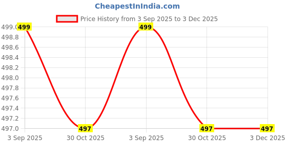 myntra.com Shriyangan Zari Pure Silk Kanjeevaram Saree shriyangan Price History Graph from 3 Sep 2025 to 3 Dec 2025