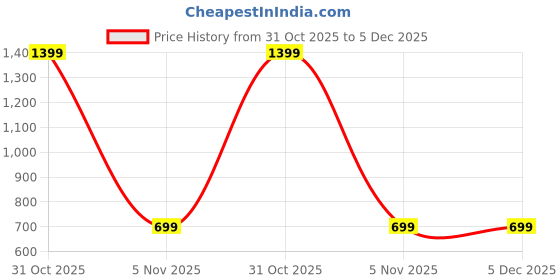 myntra.com SHRIYANI Cotton Top shriyani Price History Graph from 31 Oct 2025 to 4 Dec 2025