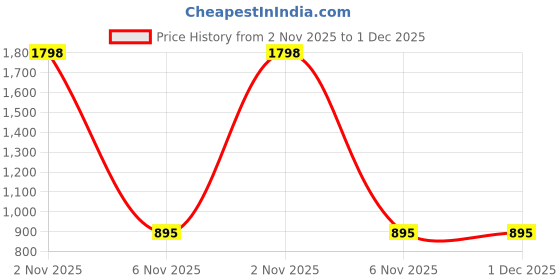 myntra.com SHRIYANI Floral Printed Pure Cotton Kurti shriyani Price History Graph from 2 Nov 2025 to 30 Nov 2025