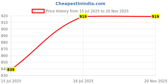myntra.com SHRIZA Women Ethnic Motifs Printed Regular Pure Cotton Kurta with Trousers & Dupatta shriza Price History Graph from 15 Jul 2025 to 19 Nov 2025