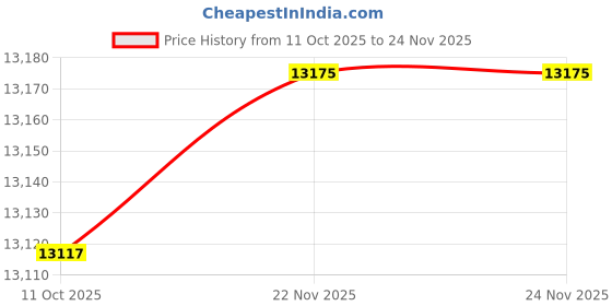 myntra.com SHRNM Comfort Collection White Solid High Firm Pillow shrnm Price History Graph from 11 Oct 2025 to 24 Nov 2025