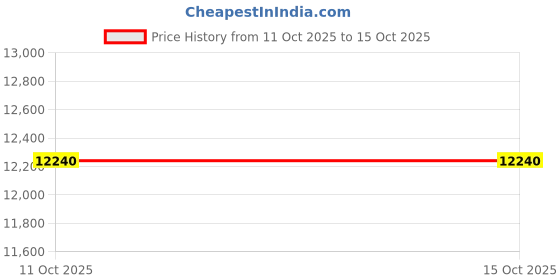 myntra.com SHRNM Luxe Collection White Solid Medium Pillow shrnm Price History Graph from 11 Oct 2025 to 15 Oct 2025