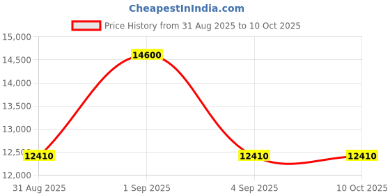 myntra.com SHRNM White EMMA Soft Lightweight Sleep High Pillow- 50 X 70 cm shrnm Price History Graph from 31 Aug 2025 to 10 Oct 2025
