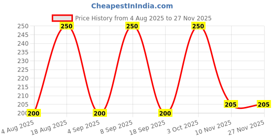 myntra.com Shrumei Calming Gel Cleanser - 75 ml shrumei Price History Graph from 4 Aug 2025 to 25 Nov 2025