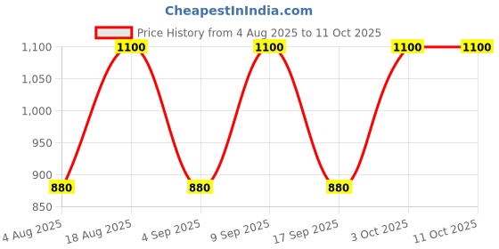 myntra.com Shrumei Dark Spot Corrector Serum - 30 ml shrumei Price History Graph from 4 Aug 2025 to 10 Oct 2025