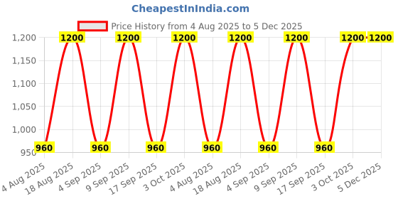 myntra.com Shrumei Skin Supercharger Renewal Serum - 30 ml shrumei Price History Graph from 4 Aug 2025 to 5 Dec 2025