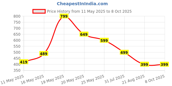 myntra.com Shruthi Yoke Design Notch-Neck Thread Work Liva Kurta shruthi Price History Graph from 11 May 2025 to 8 Oct 2025