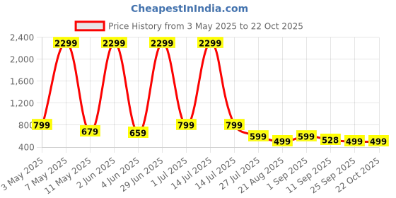 myntra.com Shrutika Women Boyfriend Fit High-Rise Stretchable Jeans shrutika Price History Graph from 3 May 2025 to 21 Oct 2025