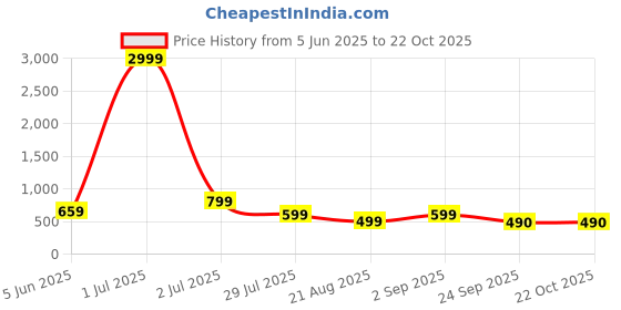 myntra.com Shrutika Women Jean Regular Fit High-Rise Stretchable Cotton Jeans shrutika Price History Graph from 5 Jun 2025 to 19 Oct 2025