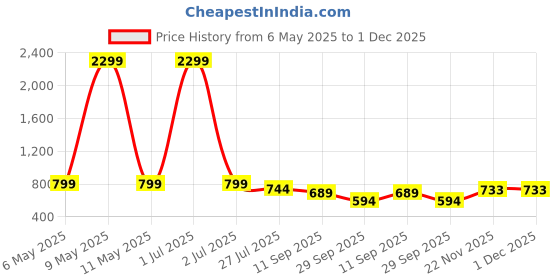 myntra.com Shrutika Women Regular Fit High-Rise Stretchable Cargo Jeans shrutika Price History Graph from 6 May 2025 to 1 Dec 2025