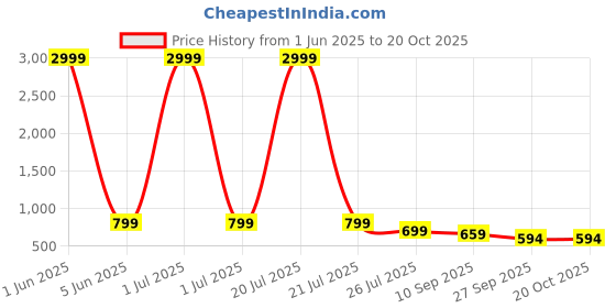 myntra.com Shrutika Women Wide Leg High-Rise Clean Look Stretchable Jeans shrutika Price History Graph from 1 Jun 2025 to 19 Oct 2025