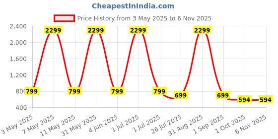 myntra.com Shrutika Women Wide Leg High-Rise Light Fade Stretchable Jeans shrutika Price History Graph from 3 May 2025 to 3 Nov 2025