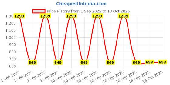 myntra.com SHRVAAY GROUP Print Bodycon Dress shrvaay group Price History Graph from 1 Sep 2025 to 12 Oct 2025