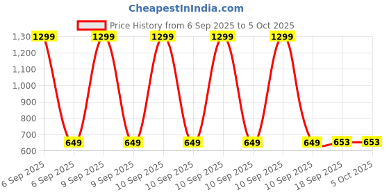myntra.com SHRVAAY GROUP Print Bodycon Dress shrvaay group Price History Graph from 6 Sep 2025 to 4 Oct 2025