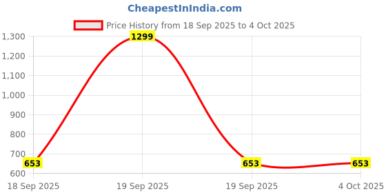 myntra.com SHRVAAY GROUP Print Bodycon Dress shrvaay group Price History Graph from 18 Sep 2025 to 4 Oct 2025
