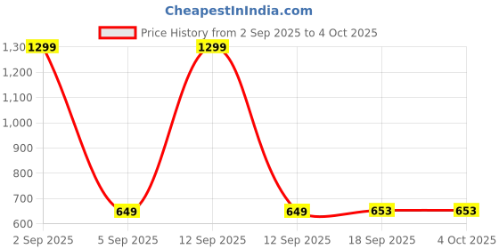 myntra.com SHRVAAY GROUP Print Bodycon Dress shrvaay group Price History Graph from 2 Sep 2025 to 4 Oct 2025