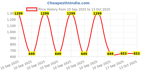 myntra.com SHRVAAY GROUP Print Bodycon Dress shrvaay group Price History Graph from 10 Sep 2025 to 12 Oct 2025