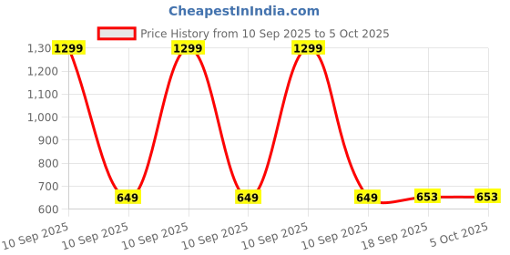 myntra.com SHRVAAY GROUP Print Bodycon Dress shrvaay group Price History Graph from 10 Sep 2025 to 4 Oct 2025