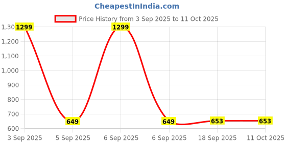 myntra.com SHRVAAY GROUP Print Bodycon Dress shrvaay group Price History Graph from 3 Sep 2025 to 10 Oct 2025