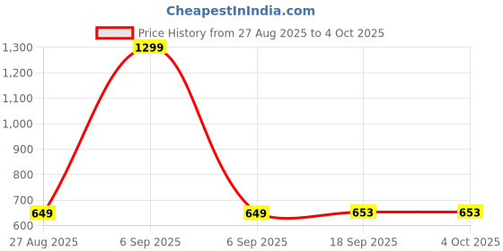 myntra.com SHRVAAY GROUP Print Fit & Flare Dress shrvaay group Price History Graph from 27 Aug 2025 to 4 Oct 2025