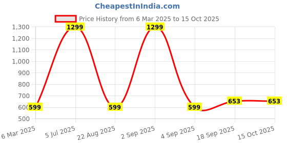 myntra.com SHRVAAY GROUP Print Satin A-Line Maxi Dress shrvaay group Price History Graph from 6 Mar 2025 to 15 Oct 2025