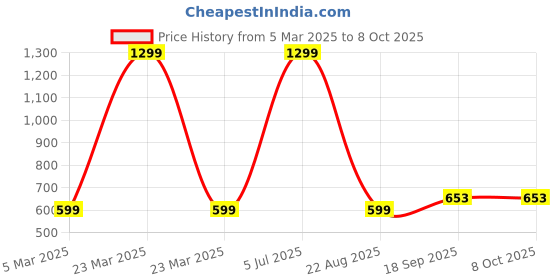 myntra.com SHRVAAY GROUP Print Satin A-Line Maxi Dress shrvaay group Price History Graph from 5 Mar 2025 to 4 Oct 2025