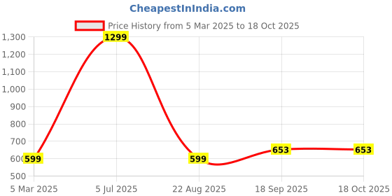 myntra.com SHRVAAY GROUP Print Satin A-Line Maxi Dress shrvaay group Price History Graph from 5 Mar 2025 to 16 Oct 2025