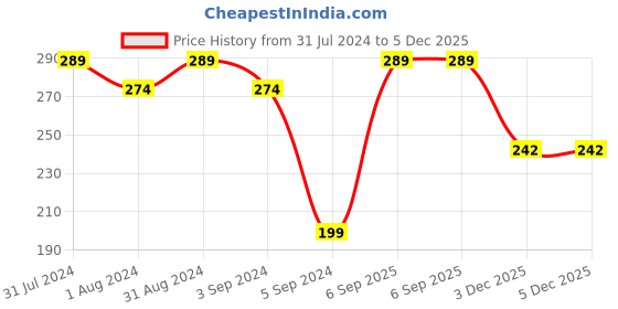 myntra.com SHRYOAN  2 in 1 Oil control Compact Powder 23g shryoan Price History Graph from 31 Jul 2024 to 5 Dec 2025