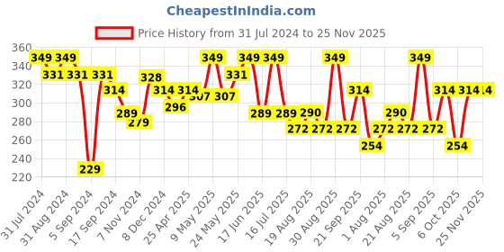 myntra.com SHRYOAN 2 In 1 Oil Control Long Lasting Compact Powder - 27g - SH01 shryoan Price History Graph from 31 Jul 2024 to 24 Nov 2025