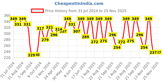 myntra.com SHRYOAN 2 In 1 Oil Control Long Lasting Compact Powder - 27g - SH04 shryoan Price History Graph from 31 Jul 2024 to 24 Nov 2025