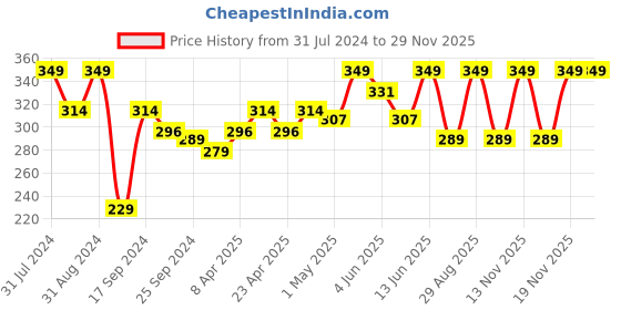 myntra.com SHRYOAN 2 In 1 Oil Control Long Lasting Compact Powder - 27g - SH05 shryoan Price History Graph from 31 Jul 2024 to 28 Nov 2025