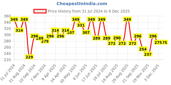 myntra.com SHRYOAN 2 In 1 Oil Control Long Lasting Waterproof Compact Powder - 27g - 02 shryoan Price History Graph from 31 Jul 2024 to 4 Dec 2025