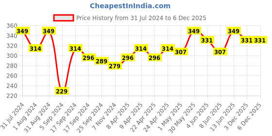 myntra.com SHRYOAN 2 In 1 Oil Control Long Lasting Waterproof Compact Powder - 27g - 03 shryoan Price History Graph from 31 Jul 2024 to 5 Dec 2025