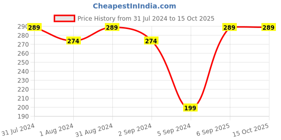 myntra.com SHRYOAN 2 In 1 Oil Control SPF 18 Compact Powder with Vitamin E & Vitamin C 23 g- Shade 02 shryoan Price History Graph from 31 Jul 2024 to 15 Oct 2025