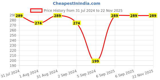 myntra.com SHRYOAN 2 In 1 Oil Control SPF 18 Compact Powder with Vitamin E & Vitamin C 23 g- Shade 04 shryoan Price History Graph from 31 Jul 2024 to 22 Nov 2025