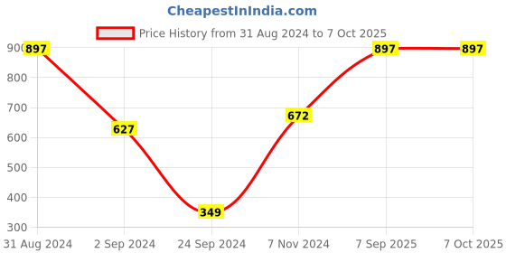 myntra.com SHRYOAN 3-Pcs Matte Soft Lipstick - 3.5g Each-Rangy Red-Lady In Red-Neon Red shryoan Price History Graph from 31 Aug 2024 to 7 Oct 2025