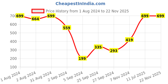 myntra.com SHRYOAN 4-Pcs Long Lasting Matte Lipstick 4.2g Each- Rangy Red-Neon Red-Mahogany-Rosewood shryoan Price History Graph from 1 Aug 2024 to 22 Nov 2025