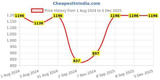 myntra.com SHRYOAN 4-Pcs Matte Soft Lipstick - 3.5g Each-Blood Red-Brown Mocha-Rosewood-Godiva shryoan Price History Graph from 1 Aug 2024 to 4 Dec 2025
