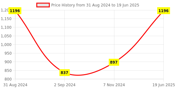myntra.com SHRYOAN 4-Pcs Matte Soft Lipstick - 3.5g Each- Indian Red-Rangy Red-Raspberry-Sheer Nude shryoan Price History Graph from 31 Aug 2024 to 19 Jun 2025